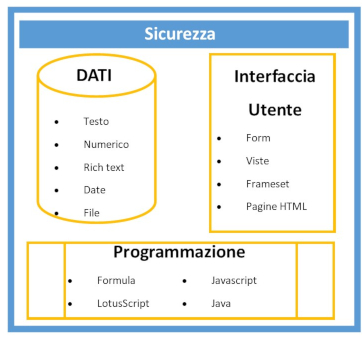 Struttura Database Notes